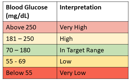 Blood Glucose 2